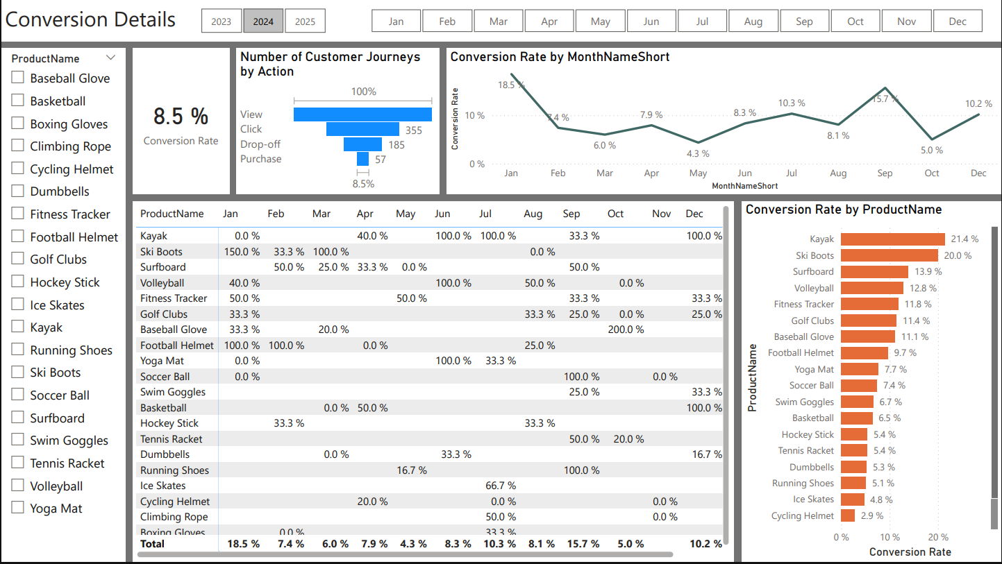 ShopEasy Conversion Analysis Dashboard | ShopEasy-Marketing-Analysis